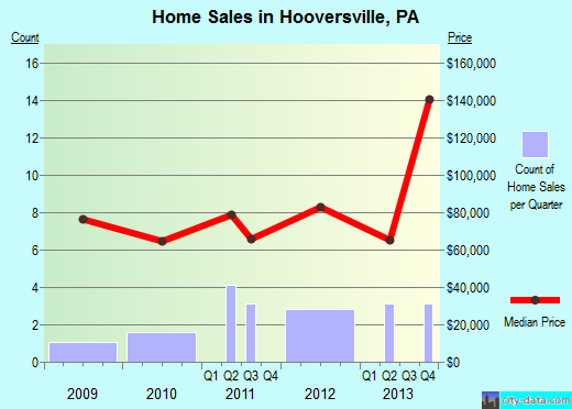 Hooversville,PA real estate house value index trend