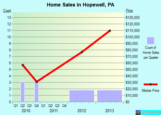 Hopewell,PA real estate house value index trend
