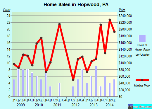 Hopwood,PA real estate house value index trend