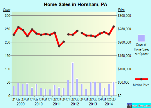 Horsham,PA real estate house value index trend