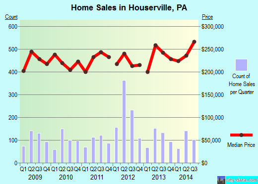 Houserville,PA real estate house value index trend
