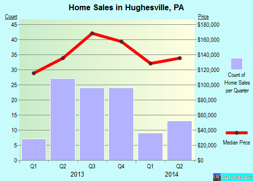Hughesville,PA real estate house value index trend