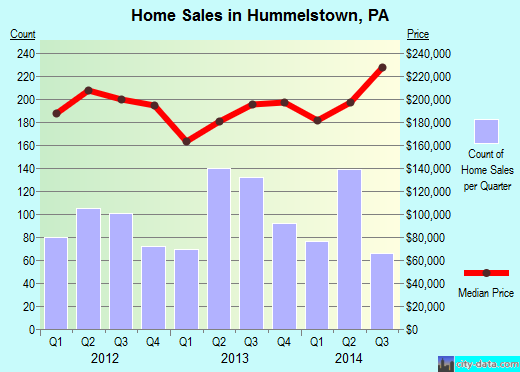 Hummelstown,PA real estate house value index trend