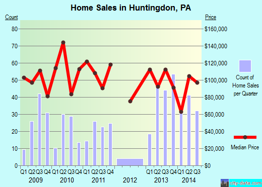 Huntingdon,PA real estate house value index trend
