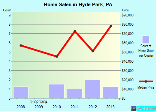 Hyde Park,PA real estate house value index trend