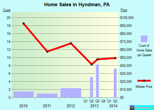 Hyndman,PA real estate house value index trend