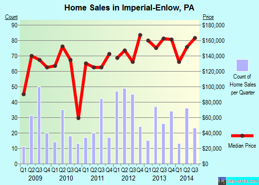 Imperial-Enlow,PA real estate house value index trend