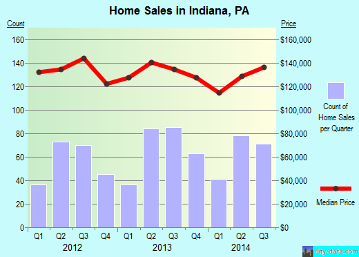 Indiana,PA index of house prices