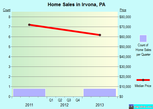 Irvona,PA real estate house value index trend