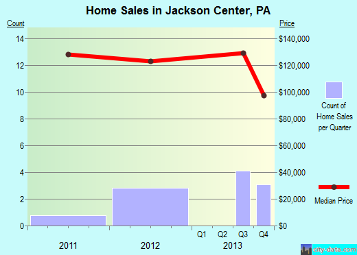 Jackson Center,PA real estate house value index trend
