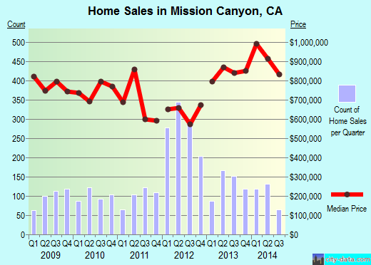 Mission Canyon,CA real estate house value index trend