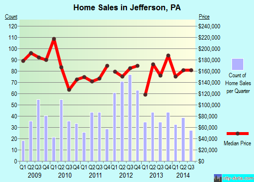 Jefferson, PA index of house prices