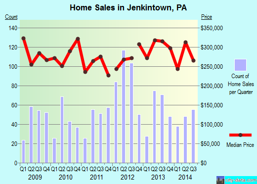 Jenkintown,PA real estate house value index trend