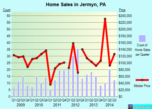 Jermyn,PA real estate house value index trend