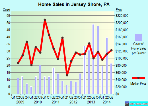 Jersey Shore,PA real estate house value index trend