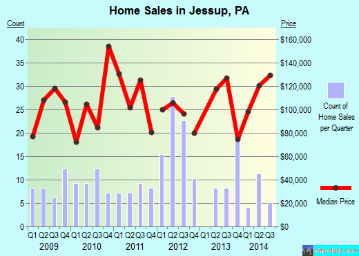 Jessup,PA real estate house value index trend