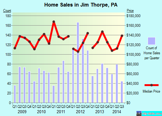 Jim Thorpe,PA real estate house value index trend