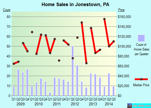 Jonestown,PA real estate house value index trend