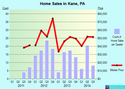Kane,PA real estate house value index trend