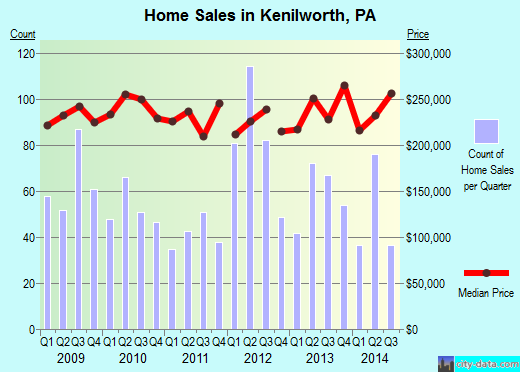 Kenilworth,PA real estate house value index trend