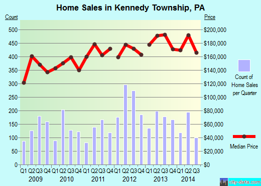 Kennedy Township,PA real estate house value index trend