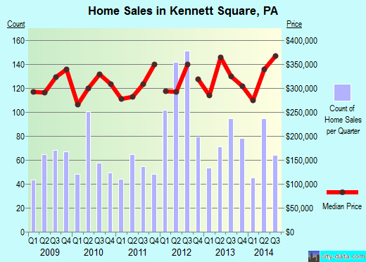 Kennett Square,PA real estate house value index trend