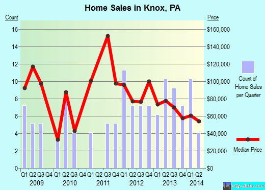 Knox,PA real estate house value index trend