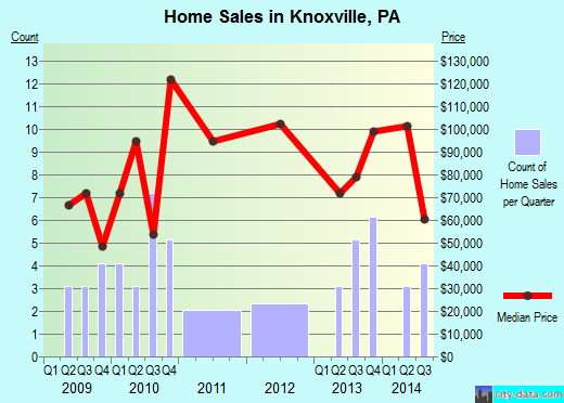 Knoxville,PA real estate house value index trend