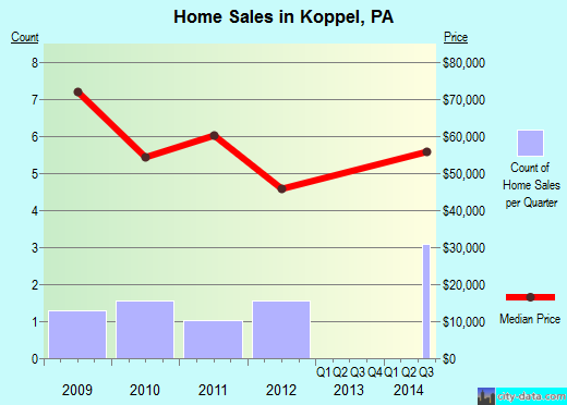 Koppel,PA real estate house value index trend