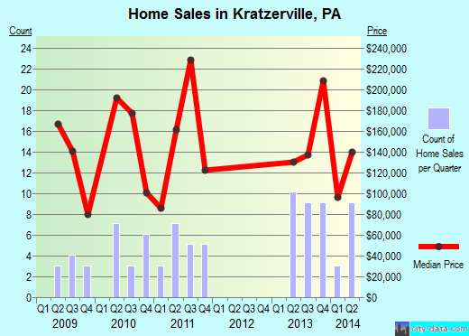 Kratzerville,PA real estate house value index trend