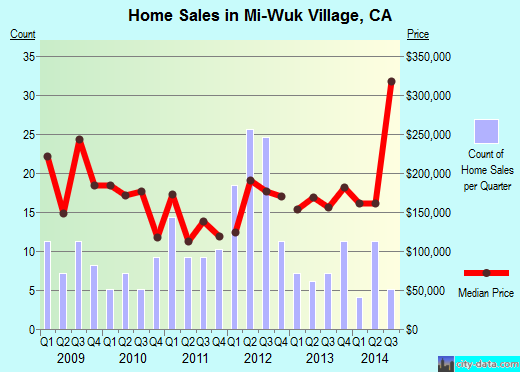Mi-Wuk Village,CA real estate house value index trend