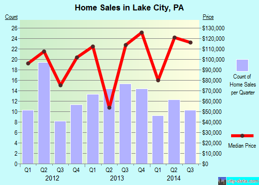 Lake City,PA real estate house value index trend