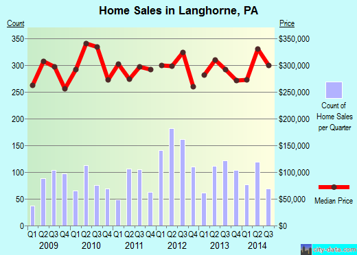 Langhorne,PA real estate house value index trend