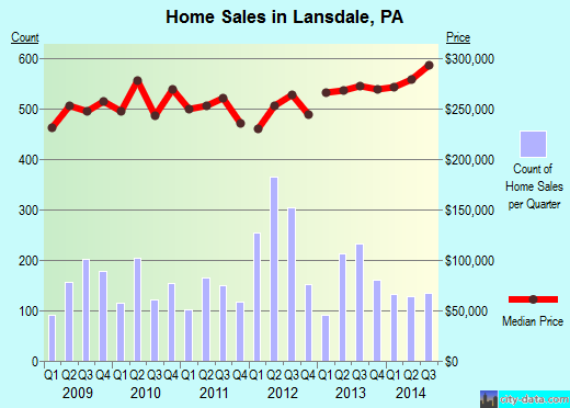 Lansdale, PA index of house prices