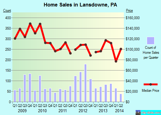Lansdowne,PA real estate house value index trend