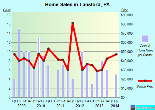 Lansford,PA real estate house value index trend