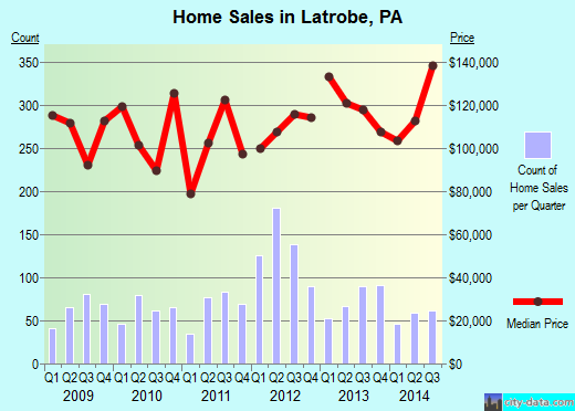 Latrobe,PA real estate house value index trend
