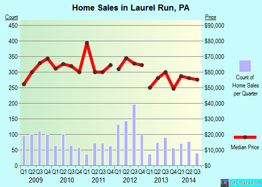 Laurel Run, PA index of house prices