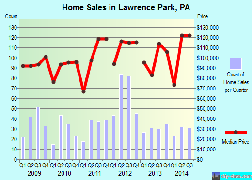 Lawrence Park,PA real estate house value index trend