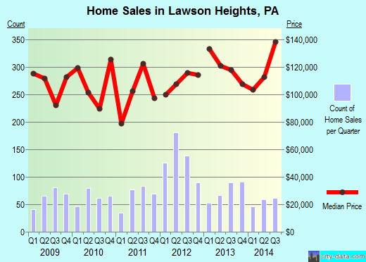 Lawson Heights,PA real estate house value index trend
