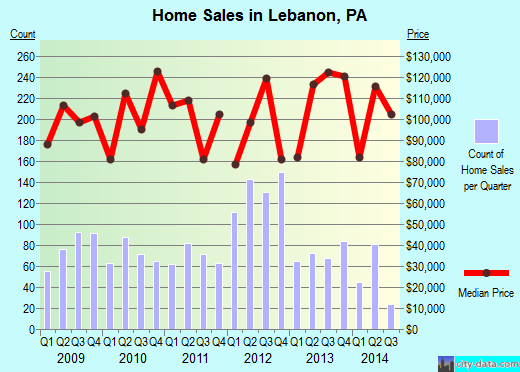 Lebanon,PA real estate house value index trend