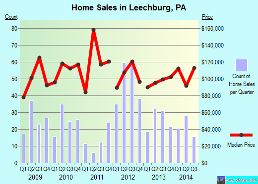 Leechburg,PA real estate house value index trend