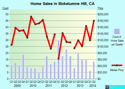 Mokelumne Hill,CA real estate house value index trend