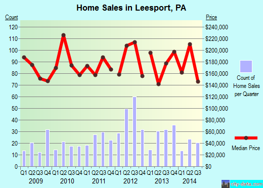 Leesport,PA index of house prices