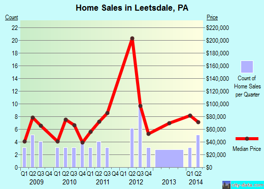 Leetsdale,PA real estate house value index trend