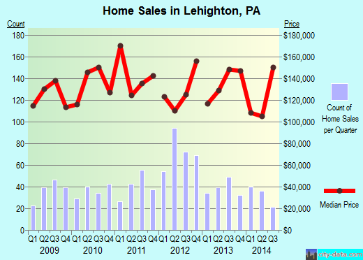 Lehighton,PA real estate house value index trend