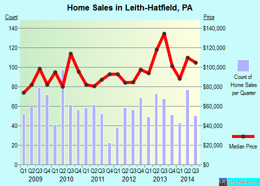 Leith-Hatfield,PA real estate house value index trend