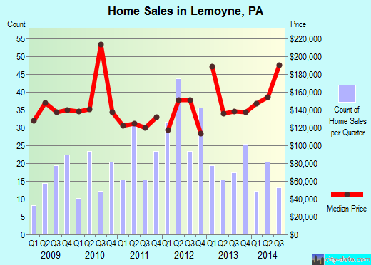 Lemoyne,PA real estate house value index trend