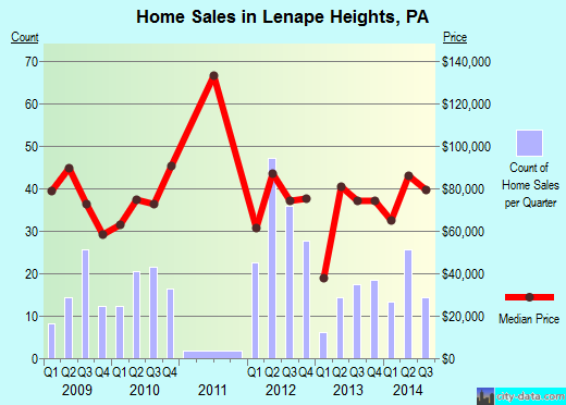 Lenape Heights,PA real estate house value index trend