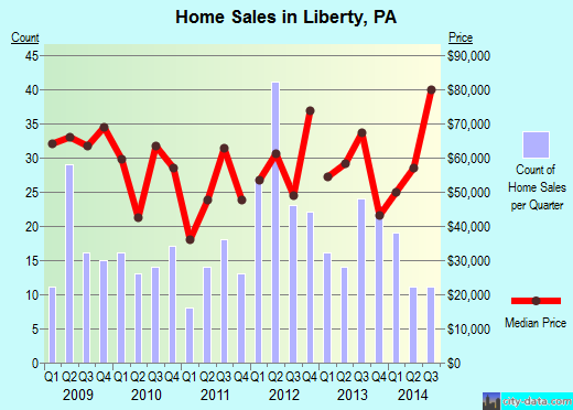 Liberty,PA real estate house value index trend